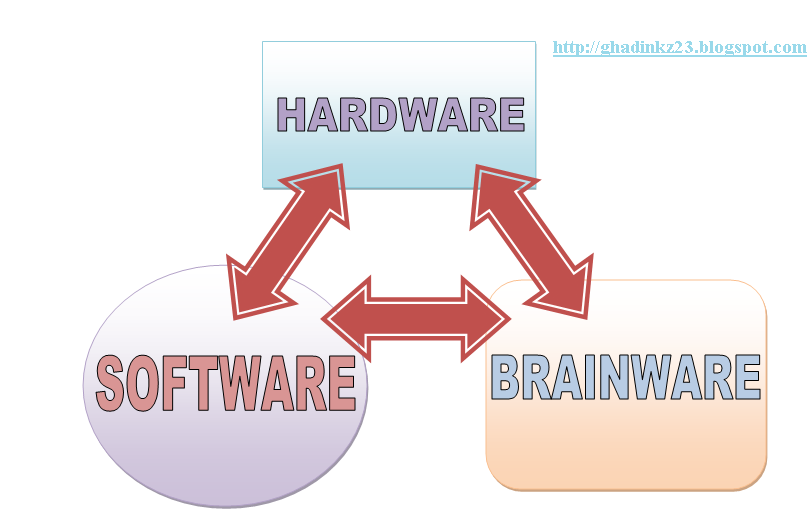 Pengertian Hardware, Software, dan Brainware  Tugas 